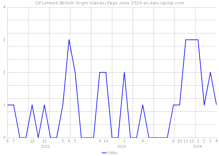 Gif Limited (British Virgin Islands) Page visits 2024 