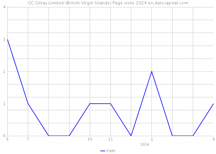 GC Gilray Limited (British Virgin Islands) Page visits 2024 