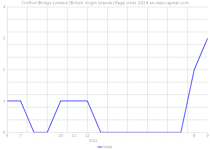 Crofton Bridge Limited (British Virgin Islands) Page visits 2024 
