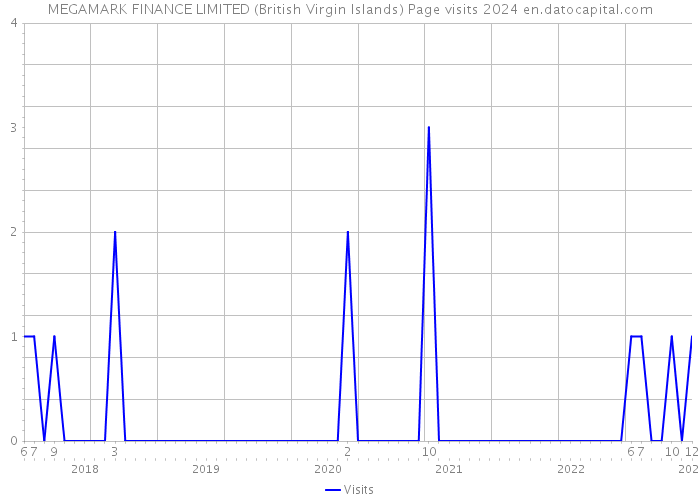 MEGAMARK FINANCE LIMITED (British Virgin Islands) Page visits 2024 