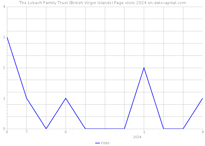 The Lobach Family Trust (British Virgin Islands) Page visits 2024 
