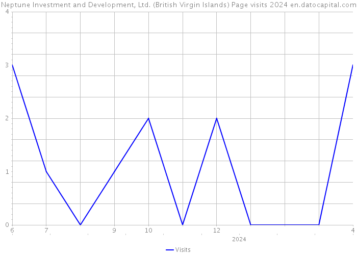 Neptune Investment and Development, Ltd. (British Virgin Islands) Page visits 2024 
