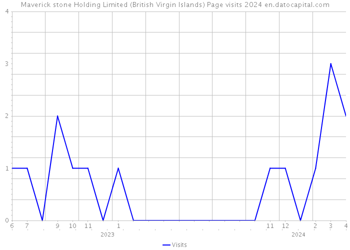 Maverick stone Holding Limited (British Virgin Islands) Page visits 2024 