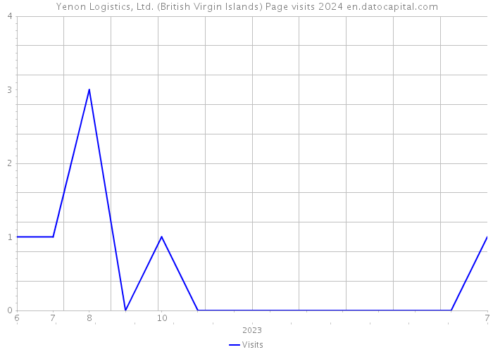 Yenon Logistics, Ltd. (British Virgin Islands) Page visits 2024 