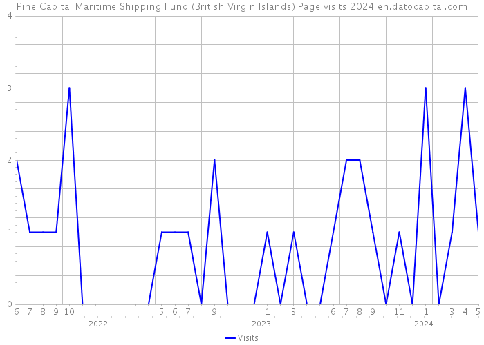 Pine Capital Maritime Shipping Fund (British Virgin Islands) Page visits 2024 