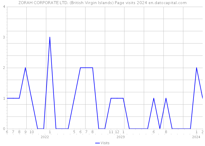 ZORAH CORPORATE LTD. (British Virgin Islands) Page visits 2024 
