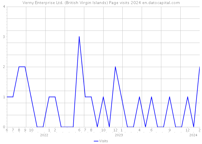 Verny Enterprise Ltd. (British Virgin Islands) Page visits 2024 