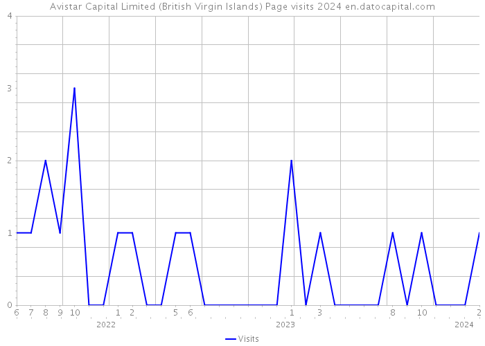 Avistar Capital Limited (British Virgin Islands) Page visits 2024 