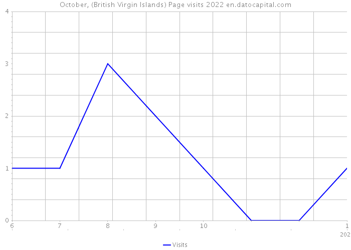 October, (British Virgin Islands) Page visits 2022 