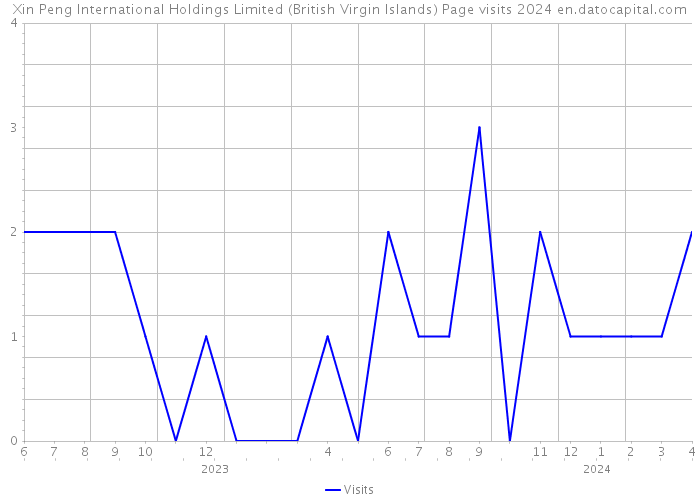 Xin Peng International Holdings Limited (British Virgin Islands) Page visits 2024 