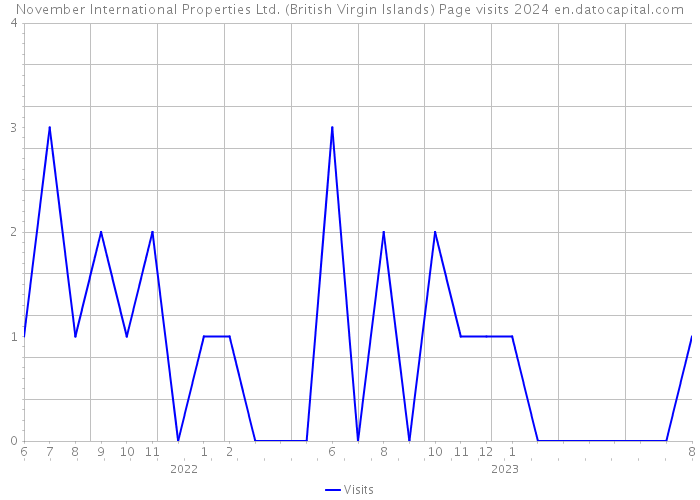 November International Properties Ltd. (British Virgin Islands) Page visits 2024 