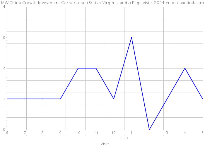 MW China Growth Investment Corporation (British Virgin Islands) Page visits 2024 