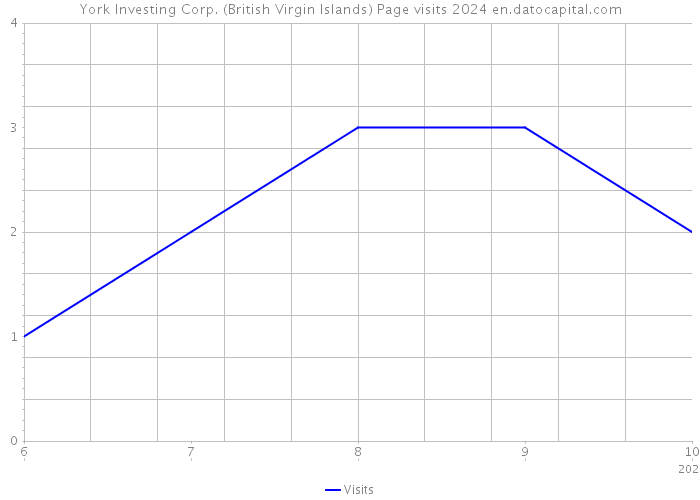 York Investing Corp. (British Virgin Islands) Page visits 2024 