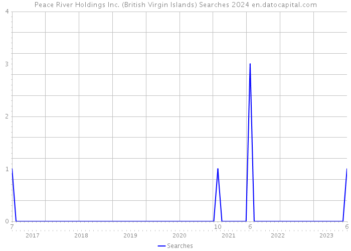 Peace River Holdings Inc. (British Virgin Islands) Searches 2024 