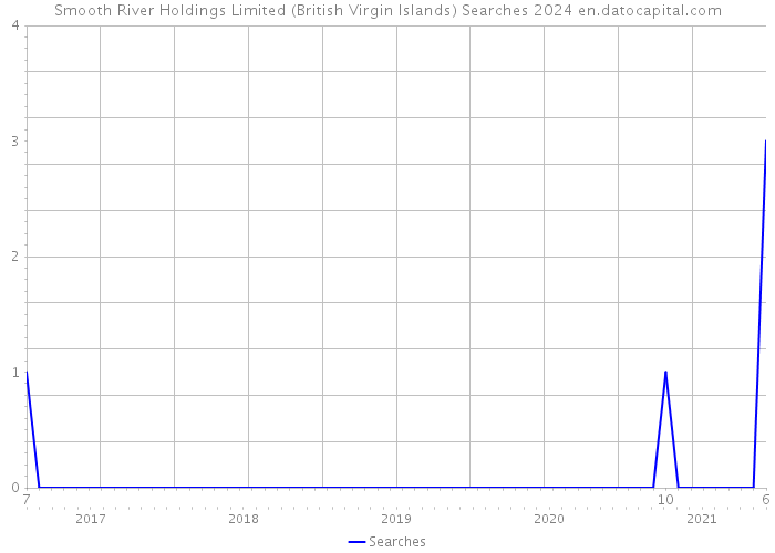 Smooth River Holdings Limited (British Virgin Islands) Searches 2024 