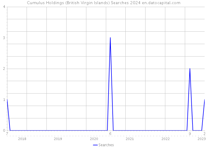 Cumulus Holdings (British Virgin Islands) Searches 2024 