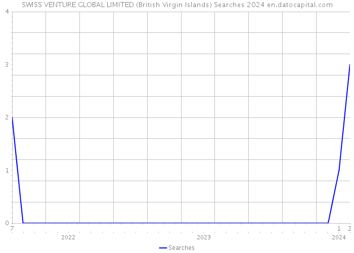 SWISS VENTURE GLOBAL LIMITED (British Virgin Islands) Searches 2024 