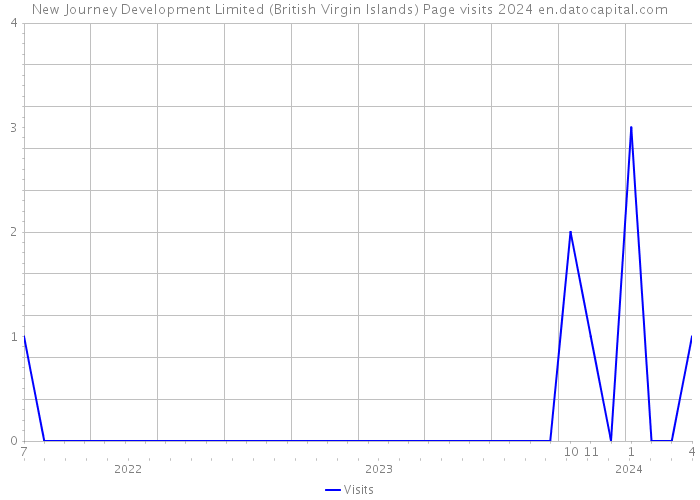New Journey Development Limited (British Virgin Islands) Page visits 2024 