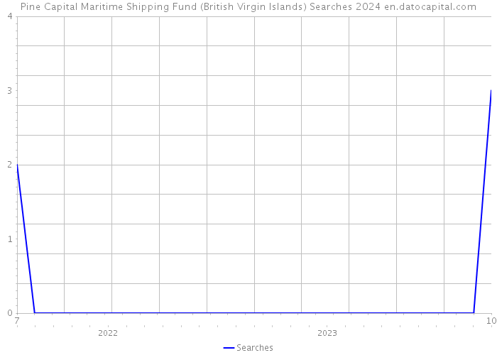 Pine Capital Maritime Shipping Fund (British Virgin Islands) Searches 2024 