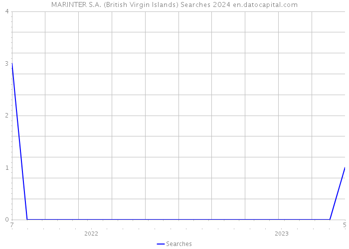 MARINTER S.A. (British Virgin Islands) Searches 2024 