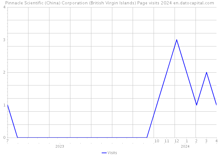 Pinnacle Scientific (China) Corporation (British Virgin Islands) Page visits 2024 