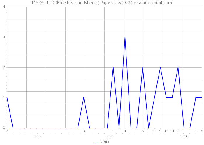 MAZAL LTD (British Virgin Islands) Page visits 2024 