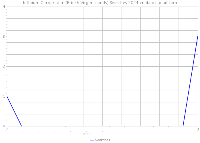 Infinium Corporation (British Virgin Islands) Searches 2024 