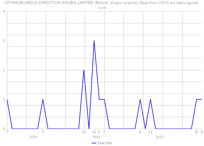 OPTIMUM MEDIA DIRECTION ARABIA LIMITED (British Virgin Islands) Searches 2024 
