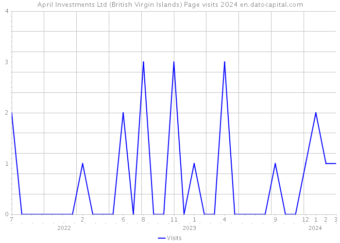 April Investments Ltd (British Virgin Islands) Page visits 2024 