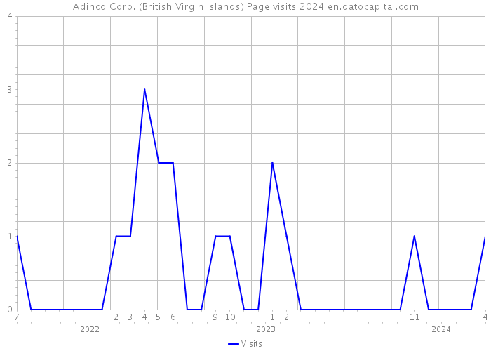 Adinco Corp. (British Virgin Islands) Page visits 2024 