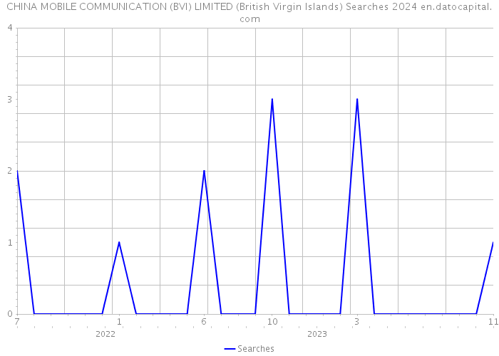 CHINA MOBILE COMMUNICATION (BVI) LIMITED (British Virgin Islands) Searches 2024 