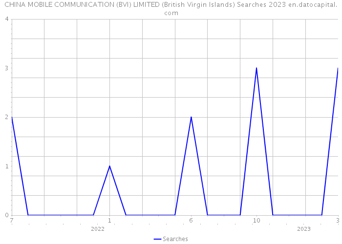CHINA MOBILE COMMUNICATION (BVI) LIMITED (British Virgin Islands) Searches 2023 