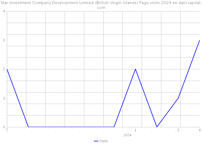 Star Investment Company Development Limited (British Virgin Islands) Page visits 2024 
