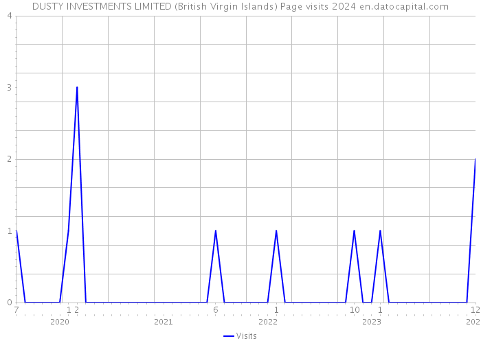 DUSTY INVESTMENTS LIMITED (British Virgin Islands) Page visits 2024 