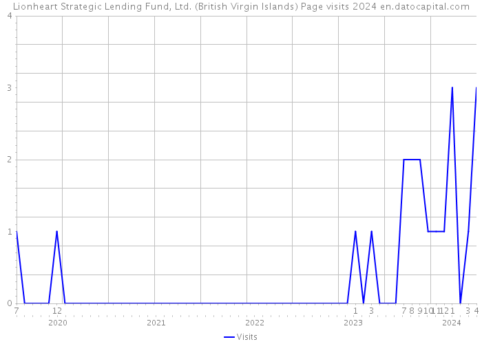 Lionheart Strategic Lending Fund, Ltd. (British Virgin Islands) Page visits 2024 