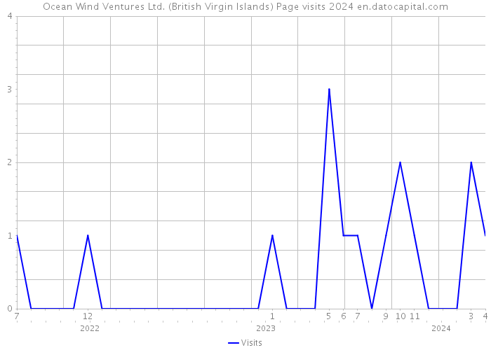 Ocean Wind Ventures Ltd. (British Virgin Islands) Page visits 2024 