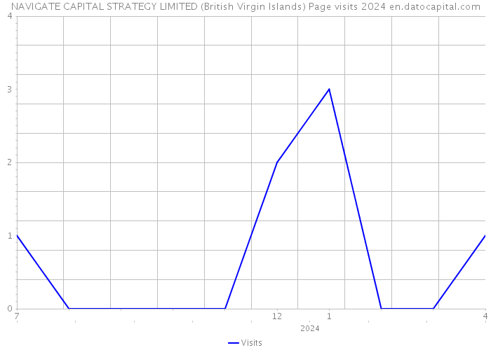 NAVIGATE CAPITAL STRATEGY LIMITED (British Virgin Islands) Page visits 2024 