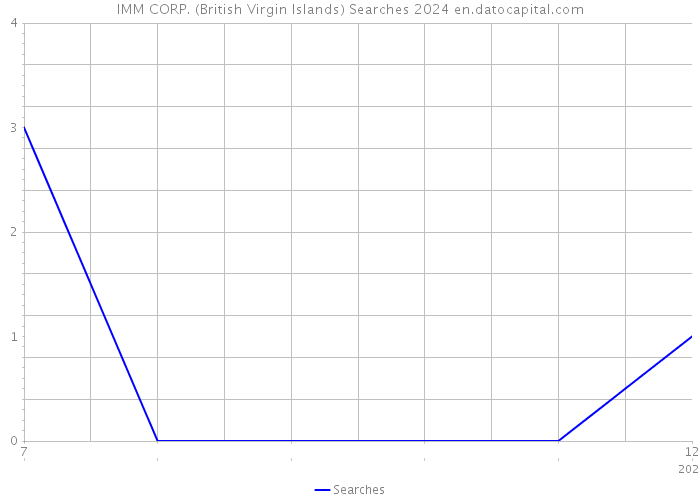 IMM CORP. (British Virgin Islands) Searches 2024 