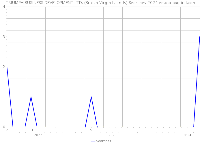TRIUMPH BUSINESS DEVELOPMENT LTD. (British Virgin Islands) Searches 2024 