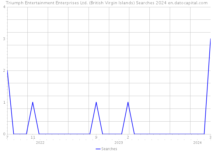 Triumph Entertainment Enterprises Ltd. (British Virgin Islands) Searches 2024 