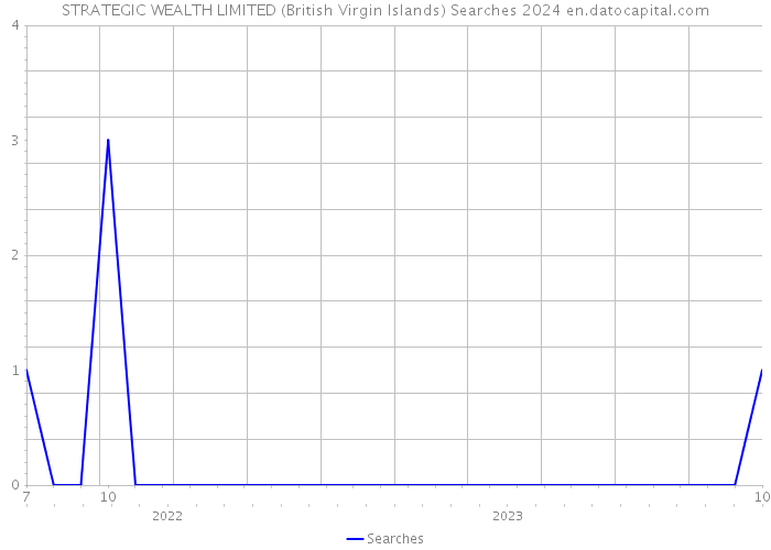 STRATEGIC WEALTH LIMITED (British Virgin Islands) Searches 2024 