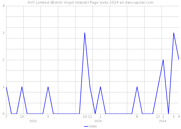 AVC Limited (British Virgin Islands) Page visits 2024 