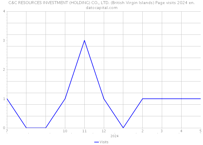 C&C RESOURCES INVESTMENT (HOLDING) CO., LTD. (British Virgin Islands) Page visits 2024 
