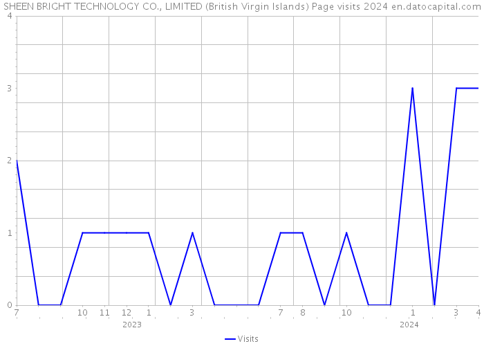 SHEEN BRIGHT TECHNOLOGY CO., LIMITED (British Virgin Islands) Page visits 2024 
