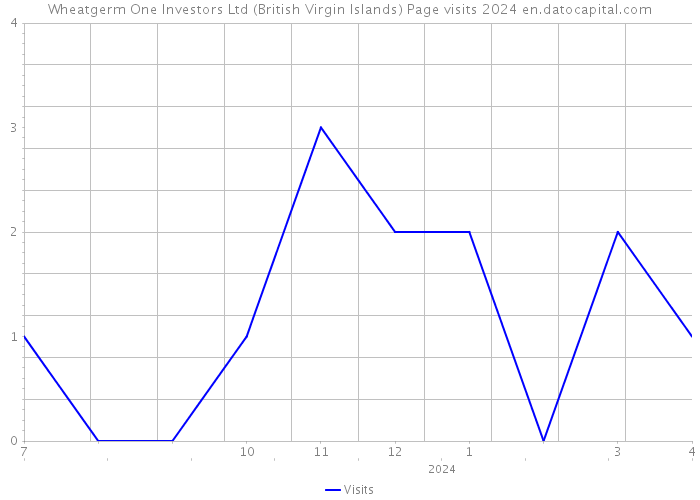 Wheatgerm One Investors Ltd (British Virgin Islands) Page visits 2024 