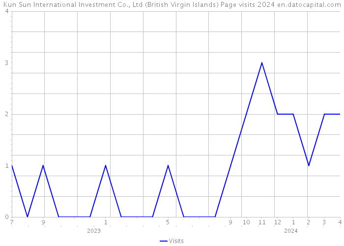 Kun Sun International Investment Co., Ltd (British Virgin Islands) Page visits 2024 