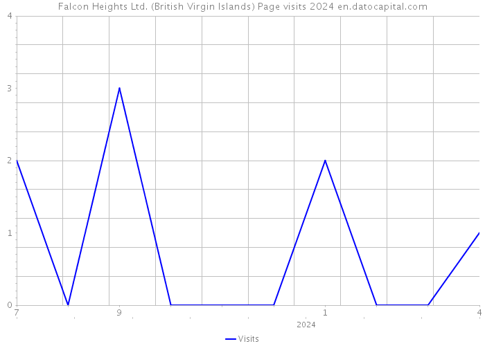 Falcon Heights Ltd. (British Virgin Islands) Page visits 2024 