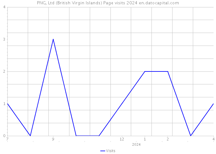PNG, Ltd (British Virgin Islands) Page visits 2024 