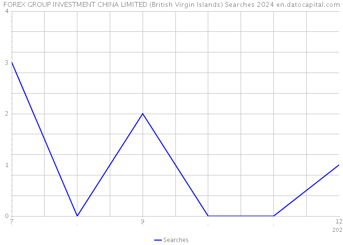 FOREX GROUP INVESTMENT CHINA LIMITED (British Virgin Islands) Searches 2024 