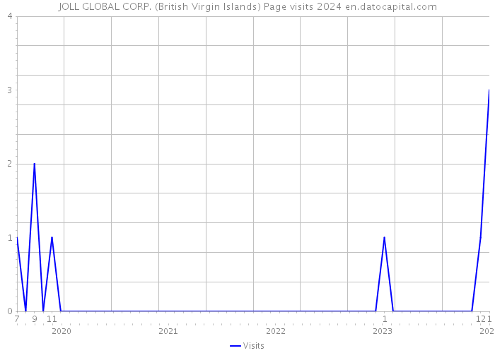 JOLL GLOBAL CORP. (British Virgin Islands) Page visits 2024 